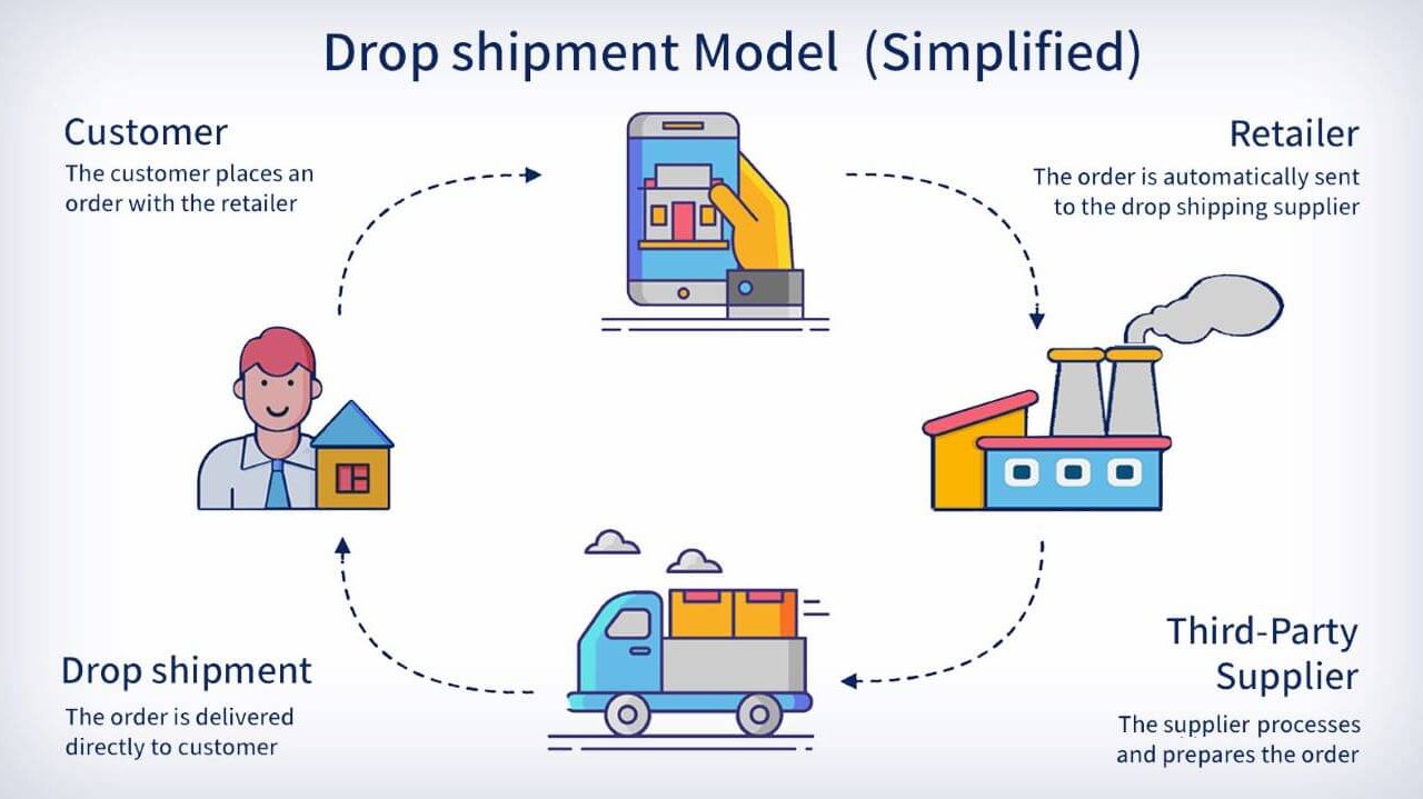 Same Day Dropshipping Services Pan India- Amazon, Flipkart, Meesho, Instagram, Facebook